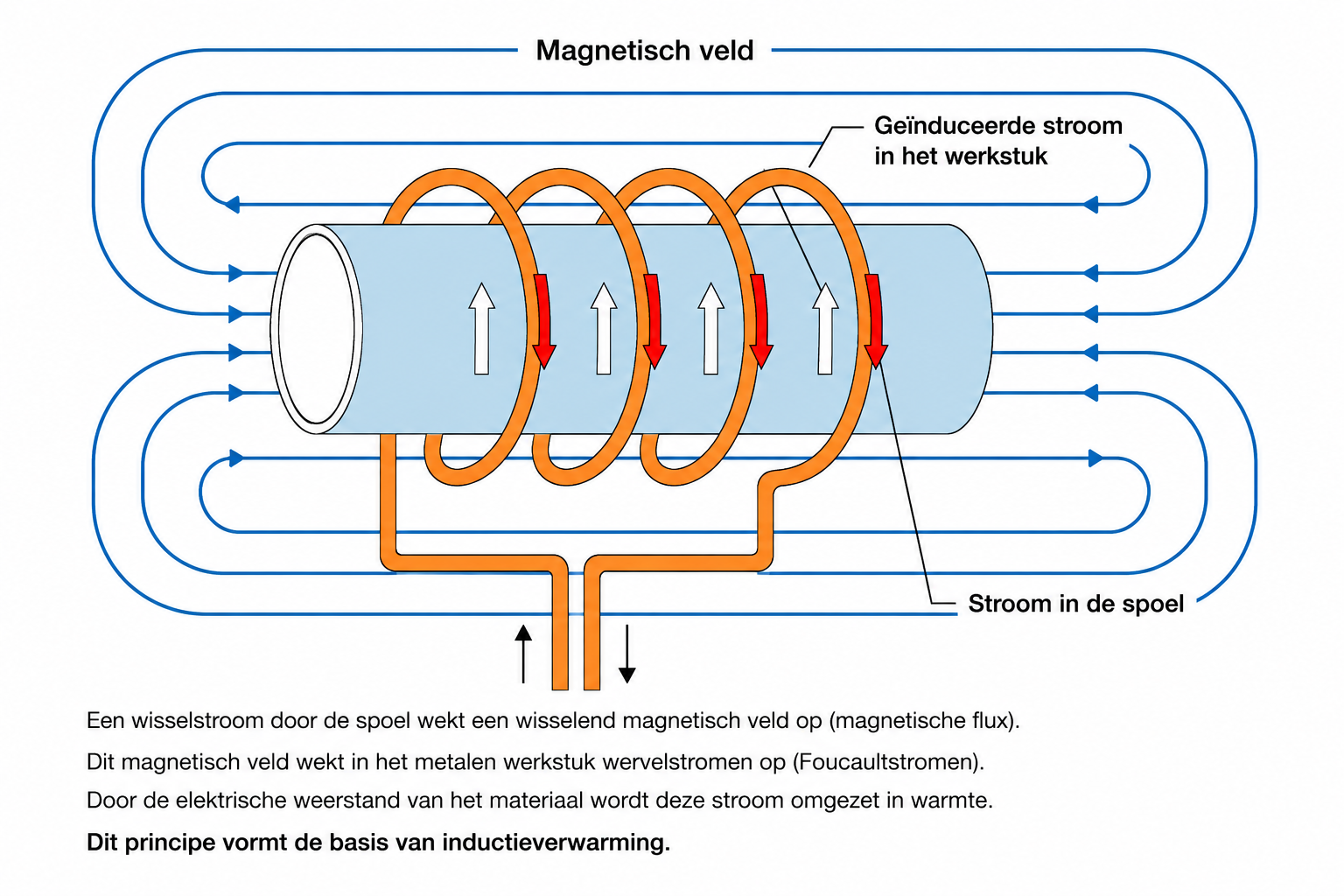 Principe van inductieverwarming inductie wisselend magnetisch veld en wisselstroom